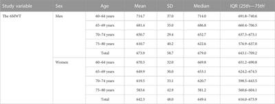 Reference standards for the 6-min walk test in Croatian older adults